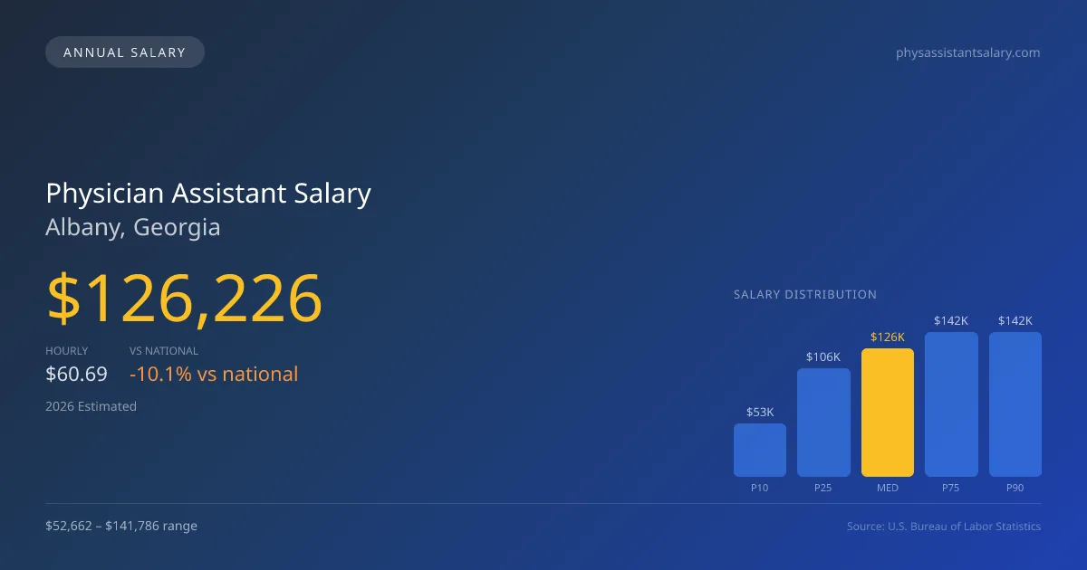 Physician Assistant Salary in Albany, GA — 2026 est., based on 2025 BLS