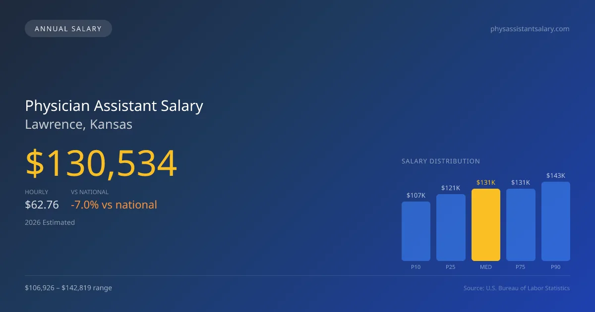 Physician Assistant Salary in Lawrence, KS — 2026 est., based on 2025 BLS