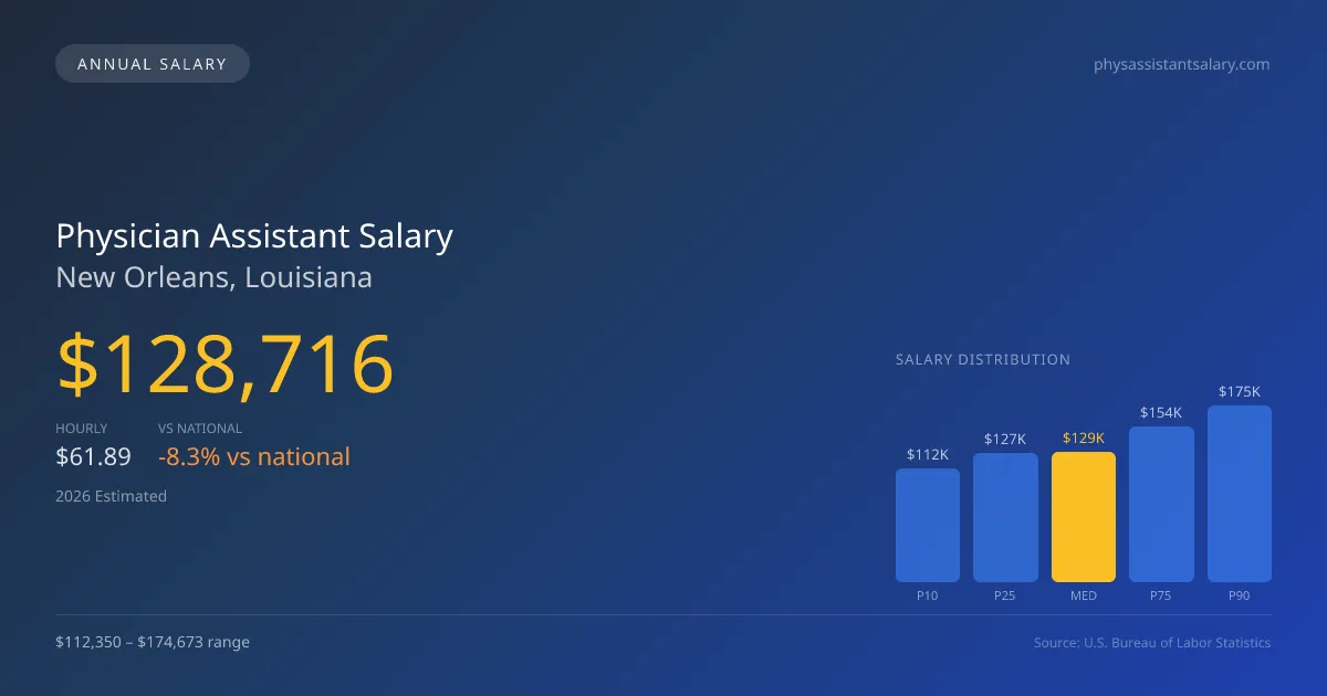 Physician Assistant Salary in New Orleans, LA — 2026 est., based on 2025 BLS