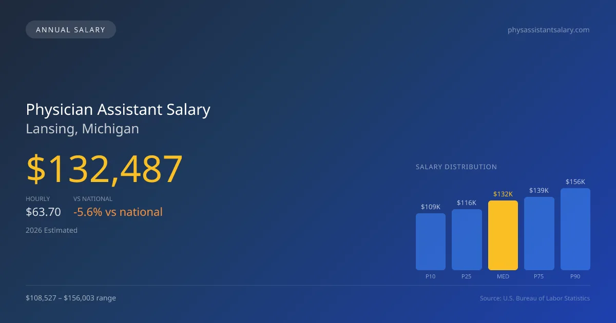 Physician Assistant Salary in Lansing, MI — 2026 est., based on 2025 BLS