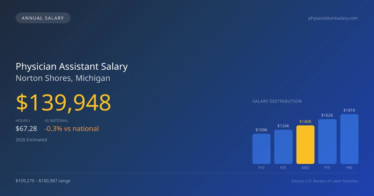 Physician Assistant Salary in Norton Shores, MI — 2026 est., based on 2025 BLS