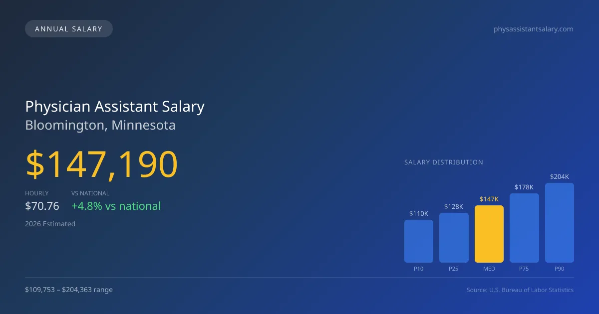 Physician Assistant Salary in Bloomington, MN — 2026 est., based on 2025 BLS