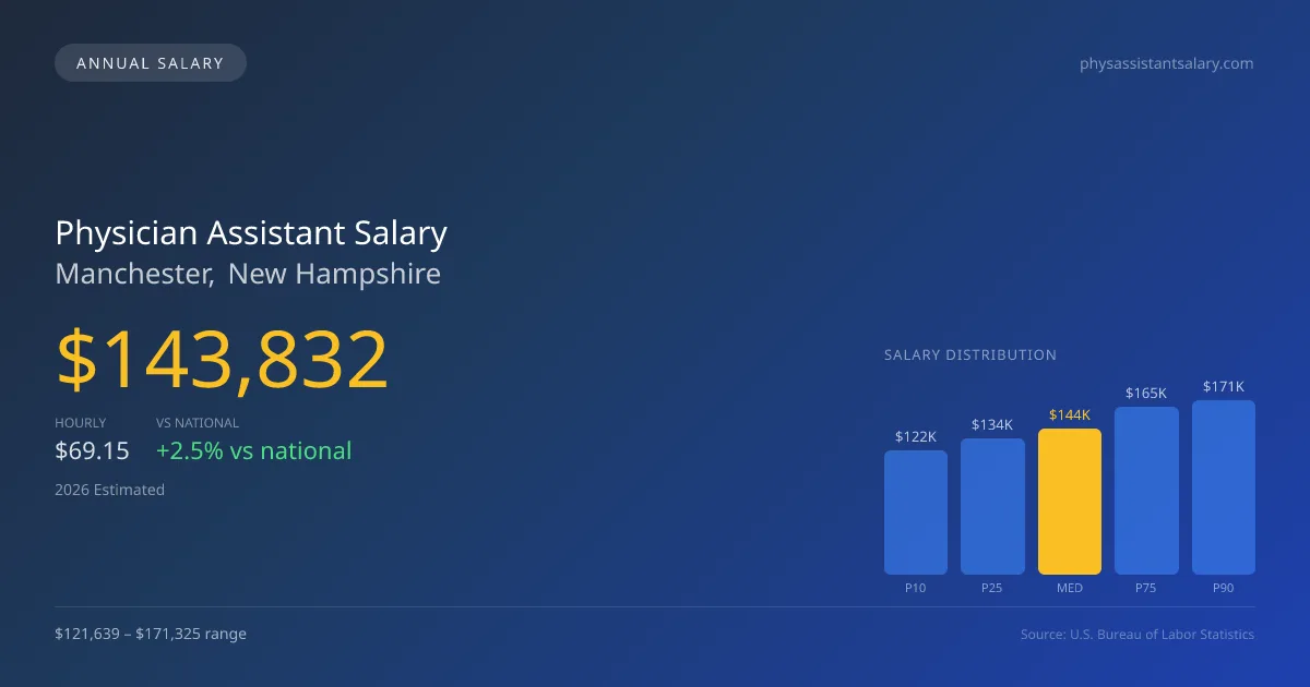 Physician Assistant Salary in Manchester, NH — 2026 est., based on 2025 BLS
