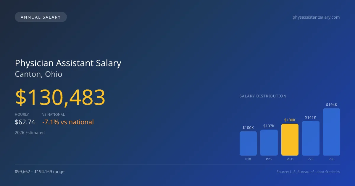 Physician Assistant Salary in Canton, OH — 2026 est., based on 2025 BLS