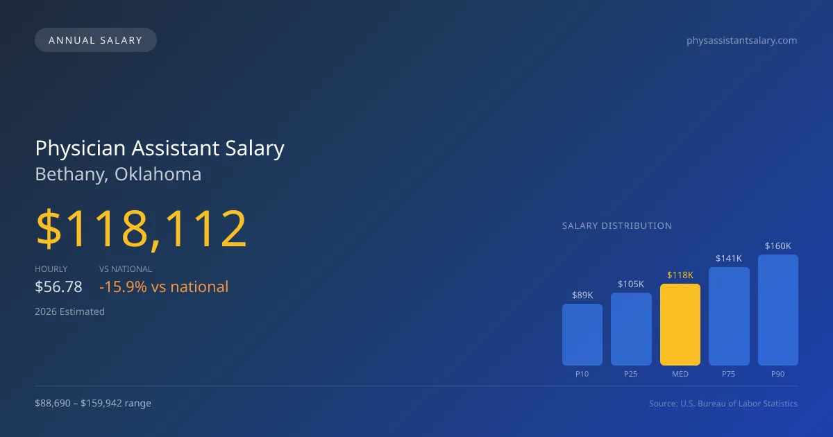 Physician Assistant Salary in Bethany, OK — 2026 est., based on 2025 BLS