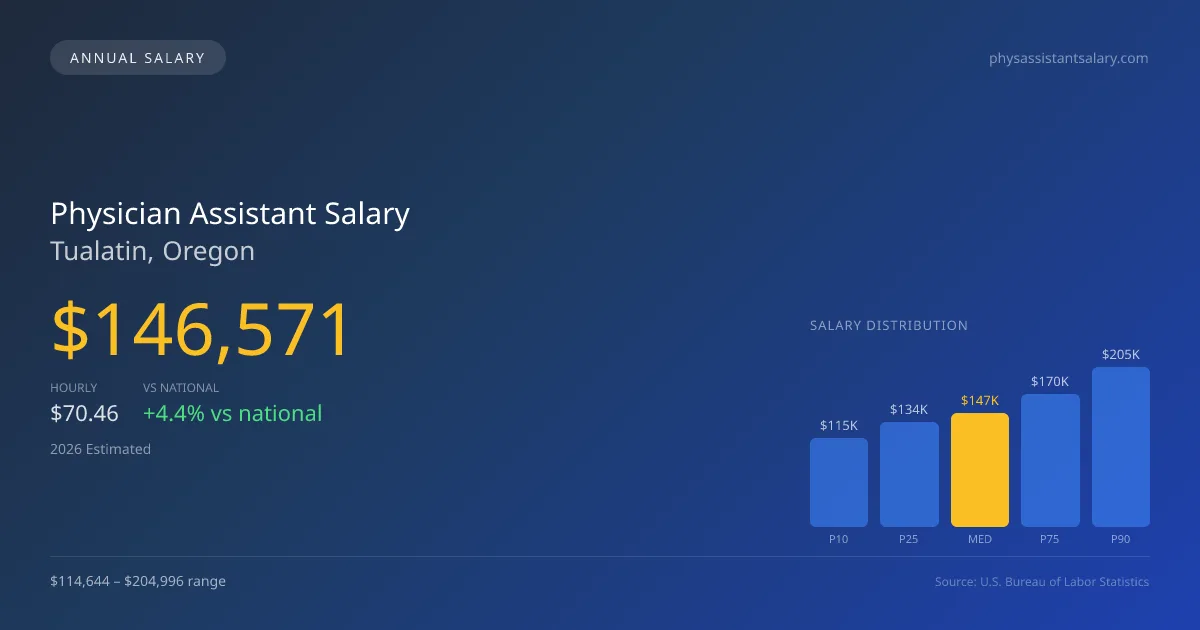 Physician Assistant Salary in Tualatin, OR — 2026 est., based on 2025 BLS