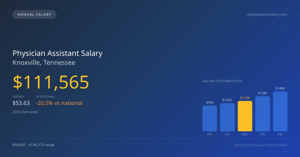 Physician Assistant Salary in Knoxville, TN — 2026 est., based on 2025 BLS