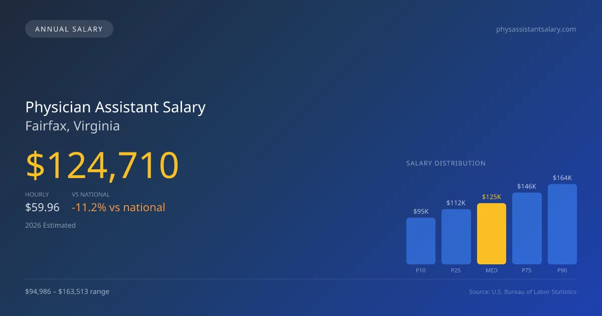 Physician Assistant Salary in Fairfax, VA — 2026 est., based on 2025 BLS