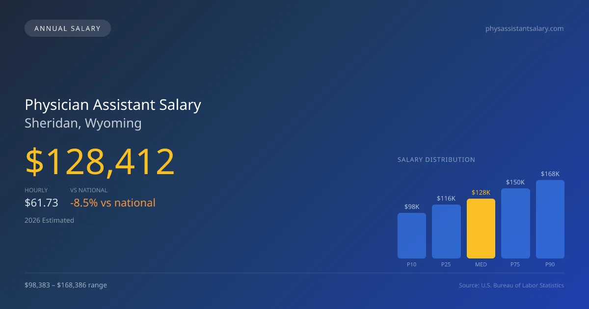 Physician Assistant Salary in Sheridan, WY — 2026 est., based on 2025 BLS