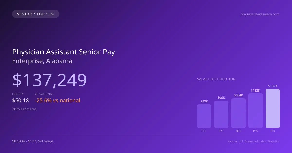 Physician Assistant Senior Salary in Enterprise, AL — 2026 est., based on 2025 BLS