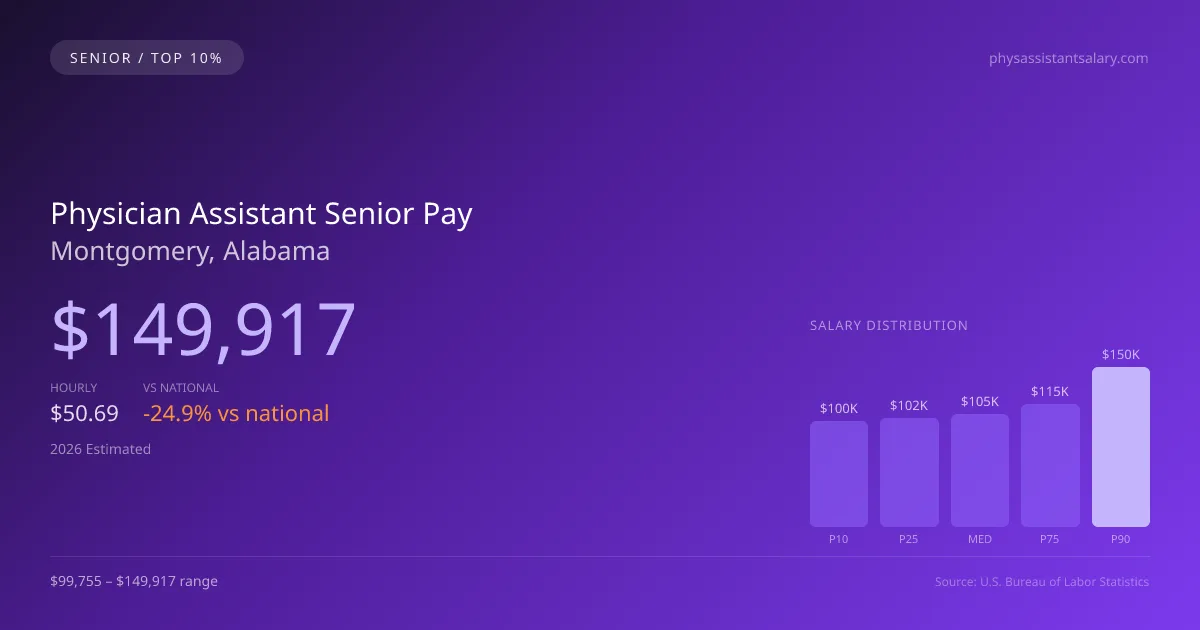 Physician Assistant Senior Salary in Montgomery, AL — 2026 est., based on 2025 BLS