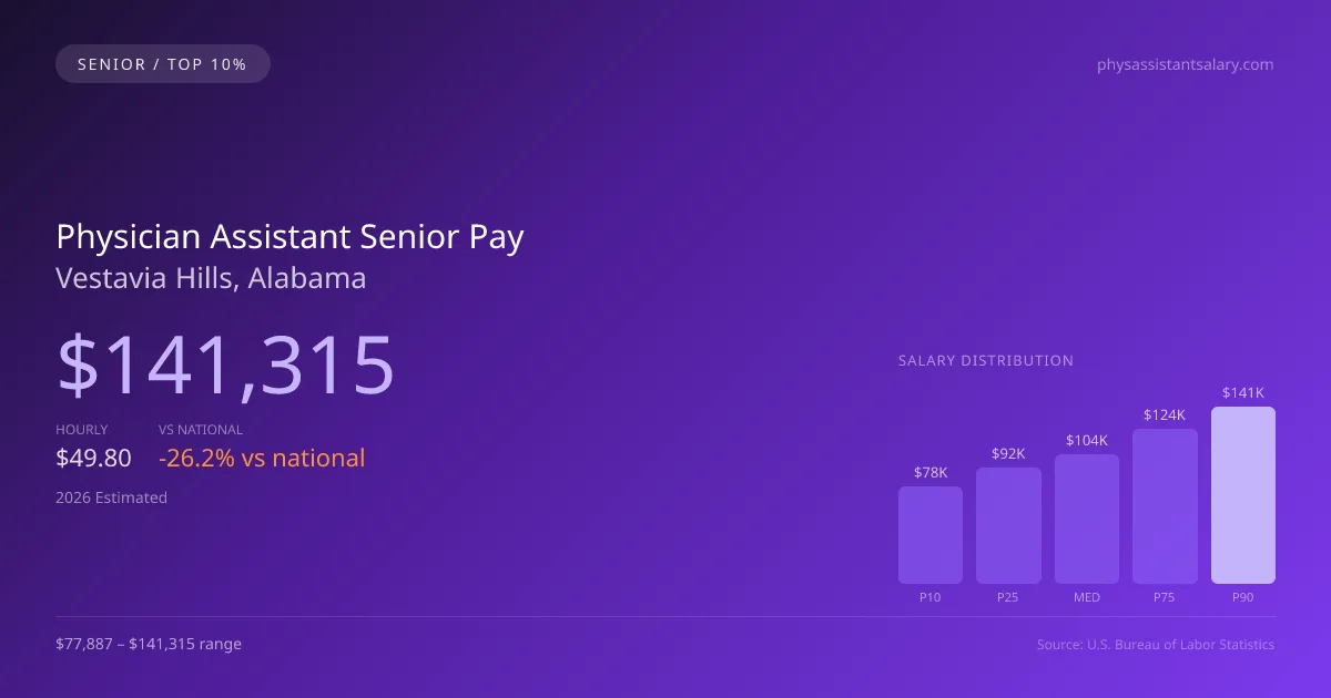 Physician Assistant Senior Salary in Vestavia Hills, AL — 2026 est., based on 2025 BLS