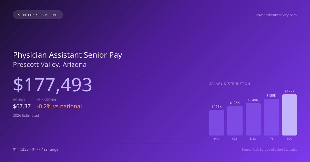Physician Assistant Senior Salary in Prescott Valley, AZ — 2026 est., based on 2025 BLS