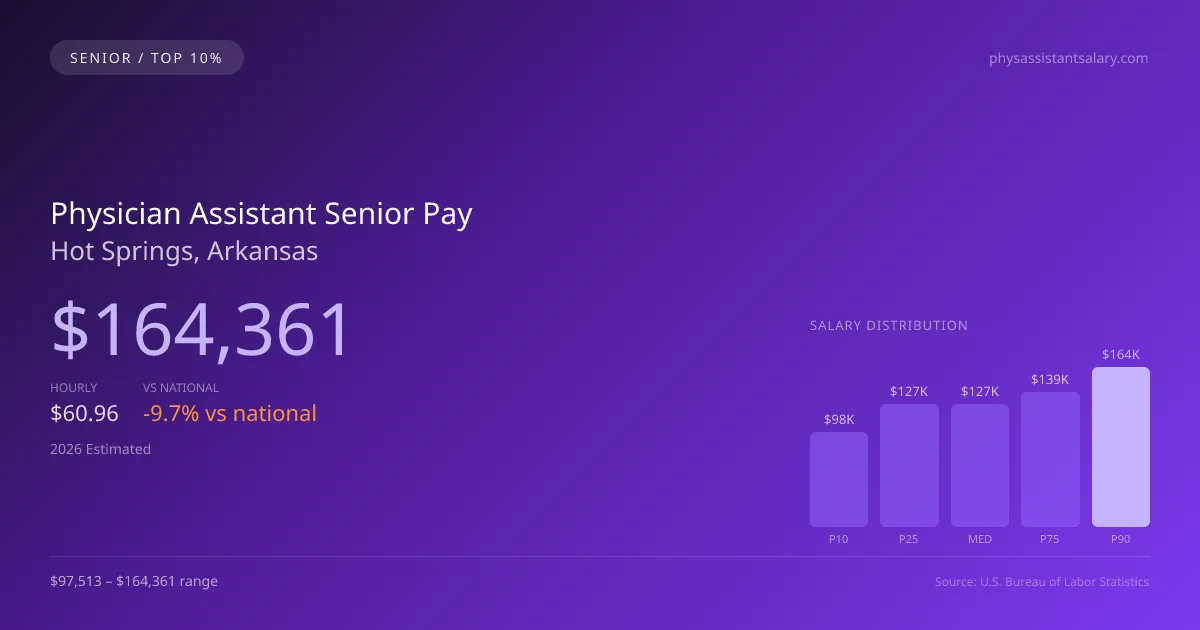 Physician Assistant Senior Salary in Hot Springs, AR — 2026 est., based on 2025 BLS