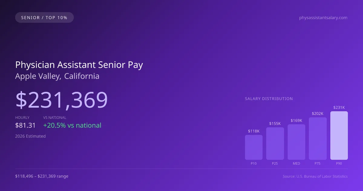 Physician Assistant Senior Salary in Apple Valley, CA — 2026 est., based on 2025 BLS