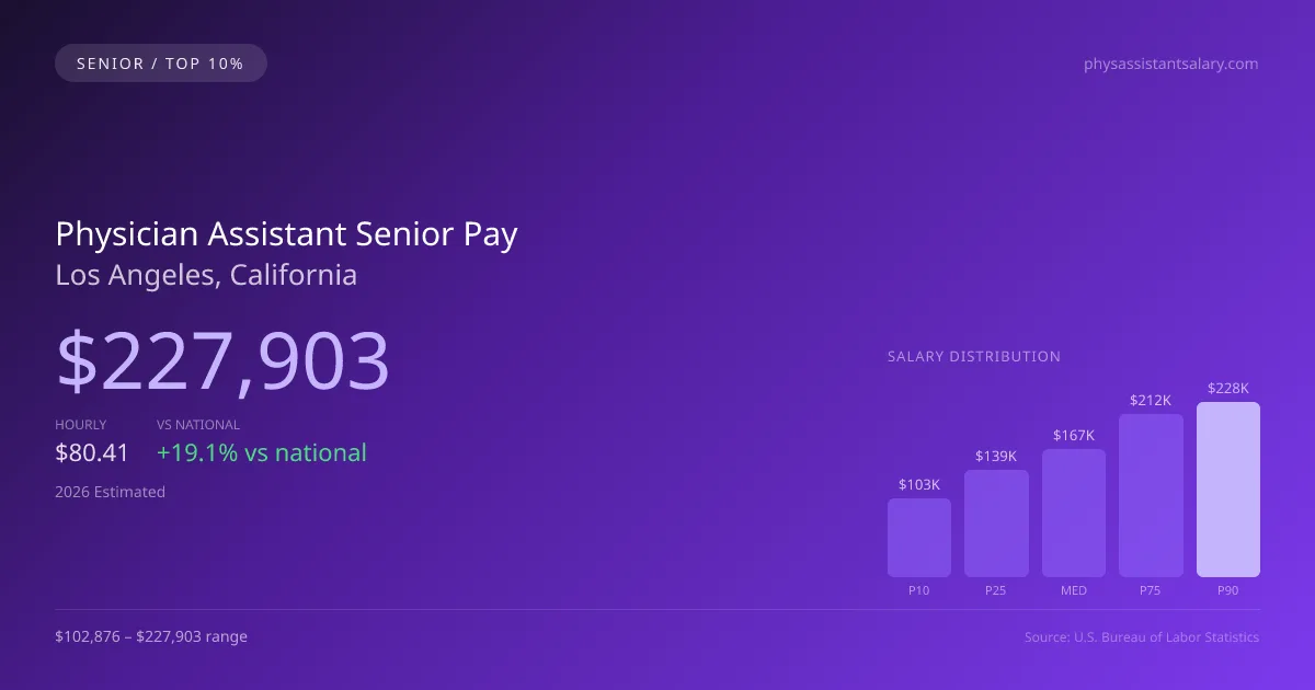 Physician Assistant Senior Salary in Los Angeles, CA — 2026 est., based on 2025 BLS
