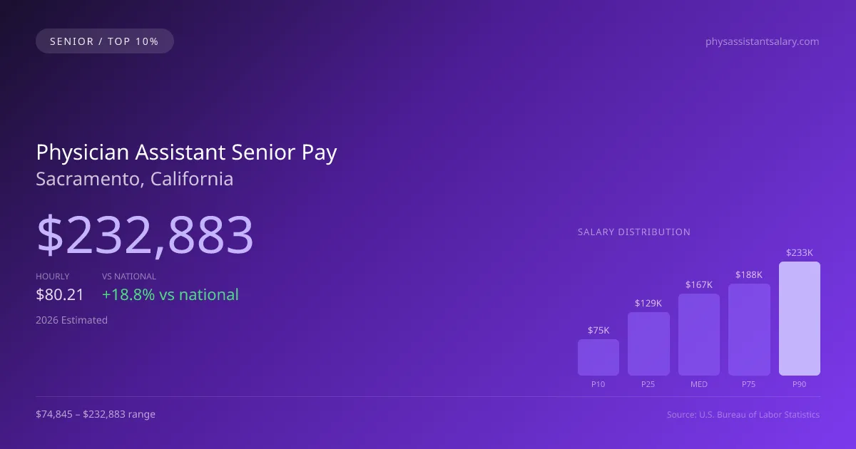 Physician Assistant Senior Salary in Sacramento, CA — 2026 est., based on 2025 BLS