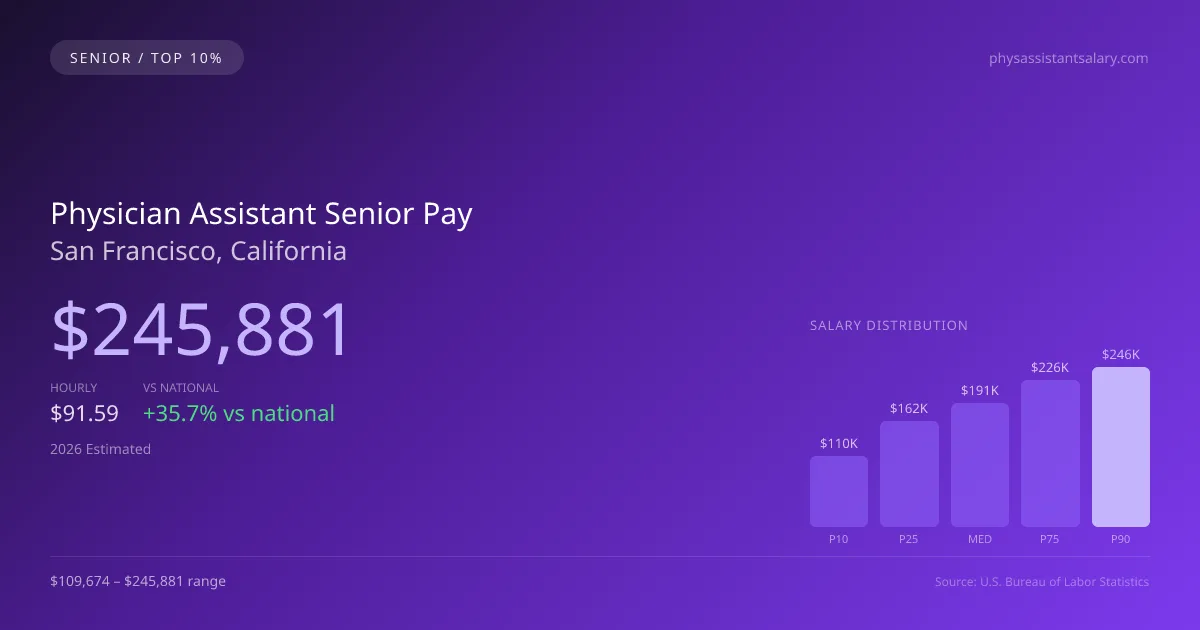 Physician Assistant Senior Salary in San Francisco, CA — 2026 est., based on 2025 BLS