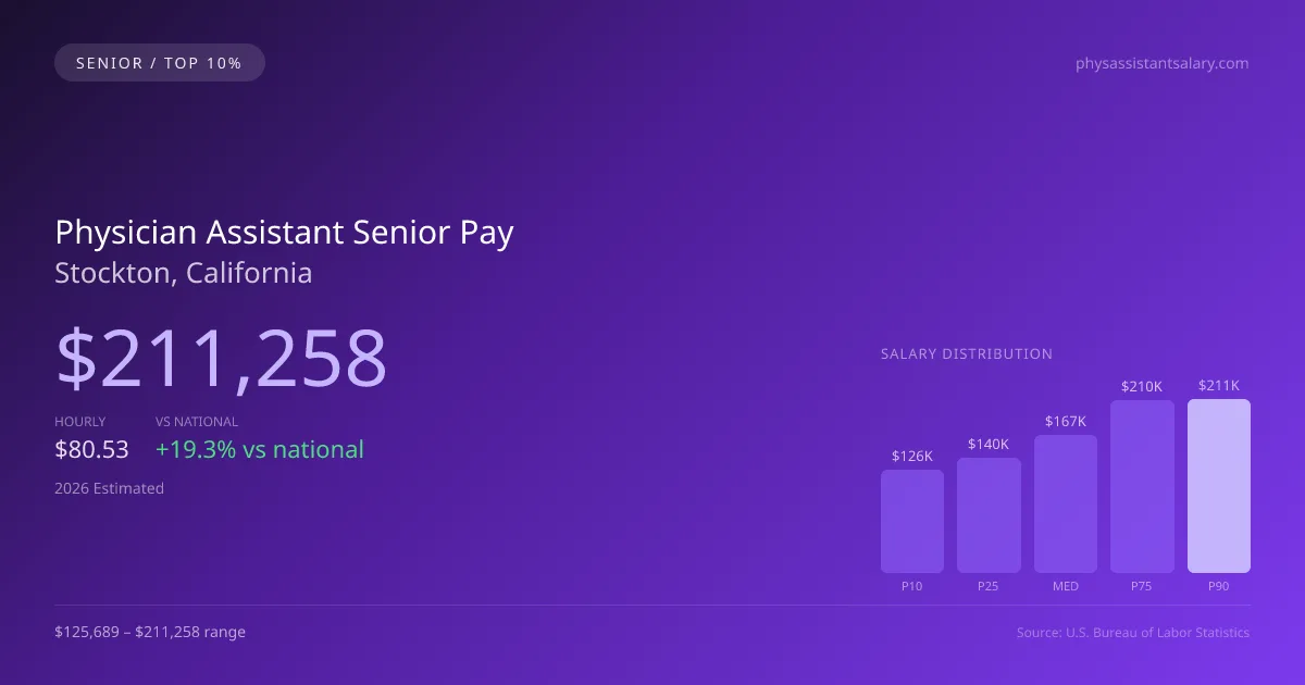 Physician Assistant Senior Salary in Stockton, CA — 2026 est., based on 2025 BLS