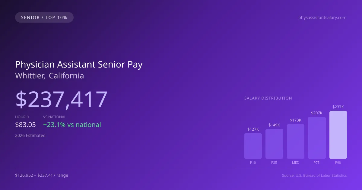 Physician Assistant Senior Salary in Whittier, CA — 2026 est., based on 2025 BLS