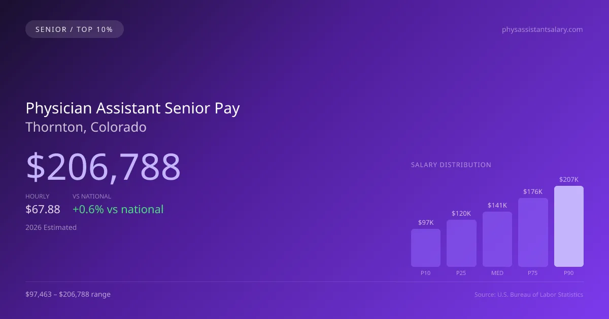 Physician Assistant Senior Salary in Thornton, CO — 2026 est., based on 2025 BLS