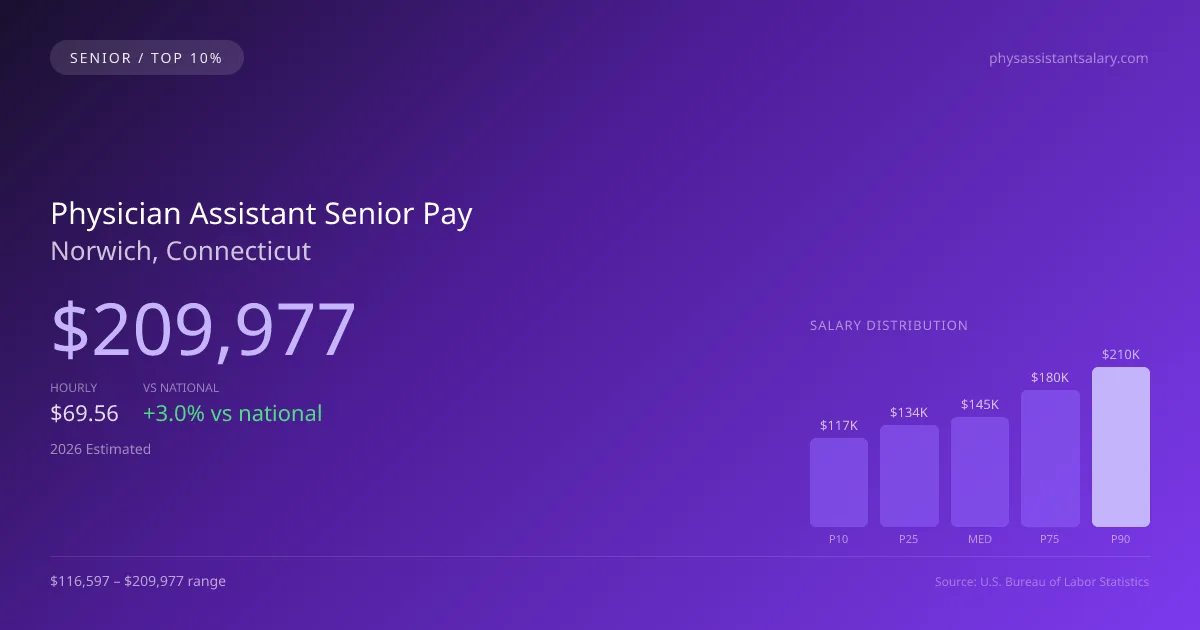 Physician Assistant Senior Salary in Norwich, CT — 2026 est., based on 2025 BLS