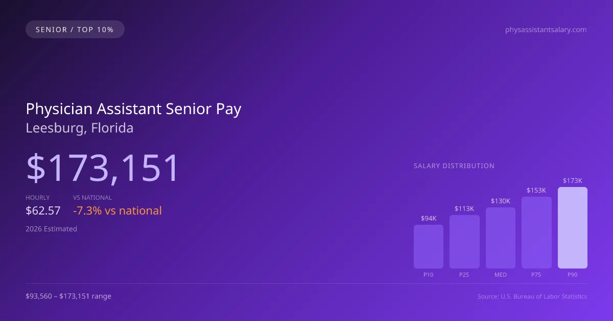 Physician Assistant Senior Salary in Leesburg, FL — 2026 est., based on 2025 BLS