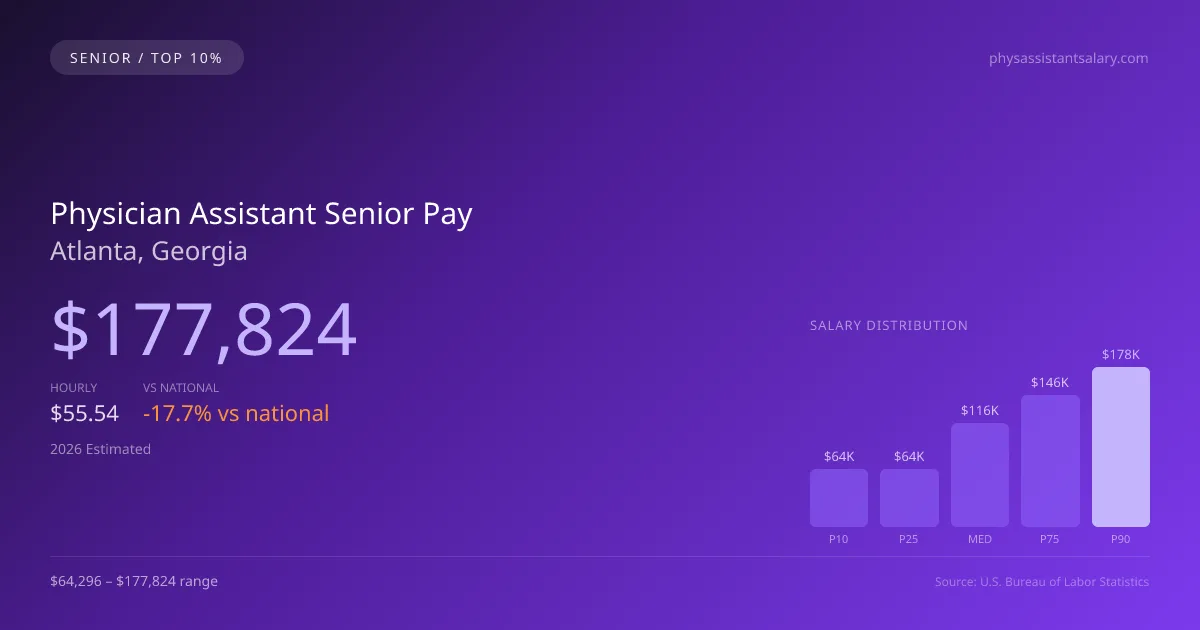 Physician Assistant Senior Salary in Atlanta, GA — 2026 est., based on 2025 BLS