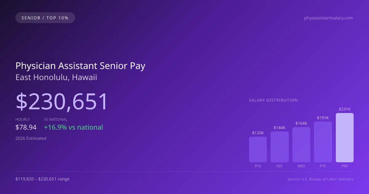 Physician Assistant Senior Salary in East Honolulu, HI — 2026 est., based on 2025 BLS