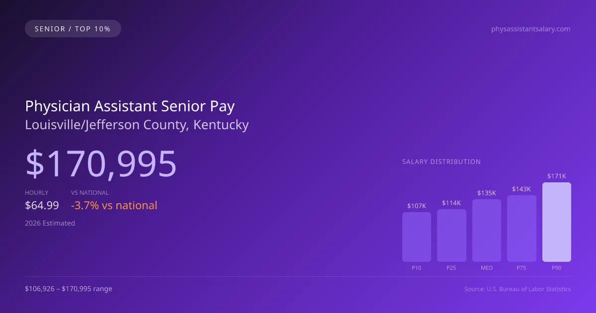 Physician Assistant Senior Salary in Louisville/Jefferson County, KY — 2026 est., based on 2025 BLS