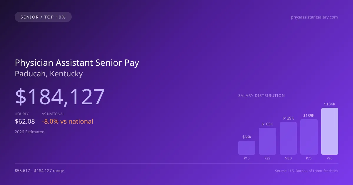 Physician Assistant Senior Salary in Paducah, KY — 2026 est., based on 2025 BLS