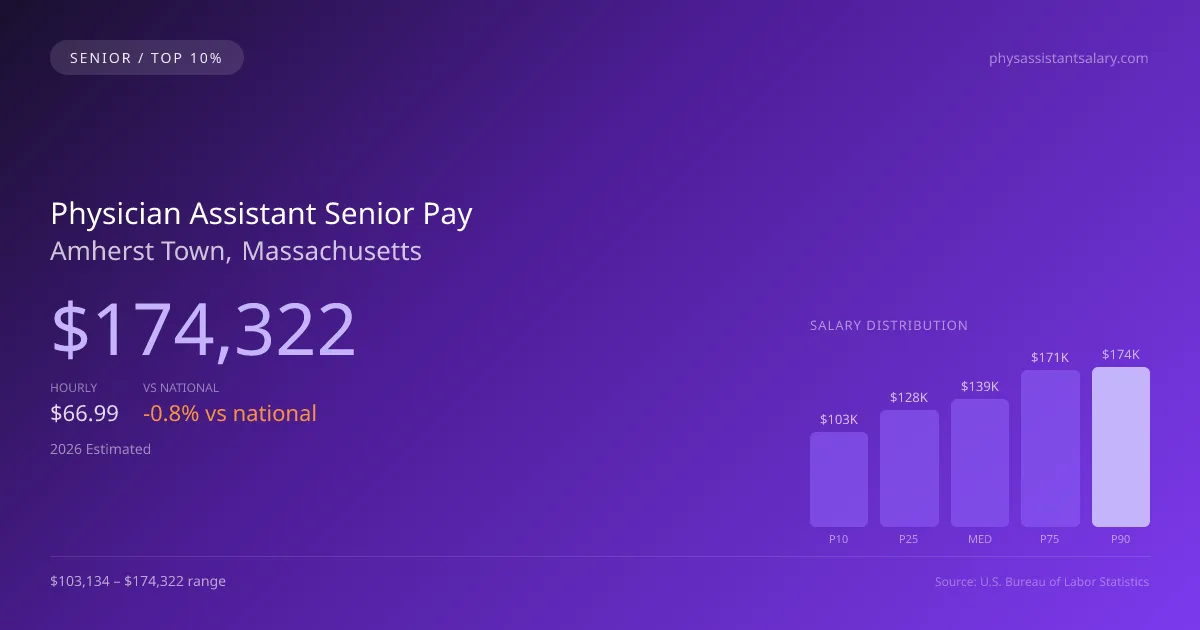 Physician Assistant Senior Salary in Amherst Town, MA — 2026 est., based on 2025 BLS