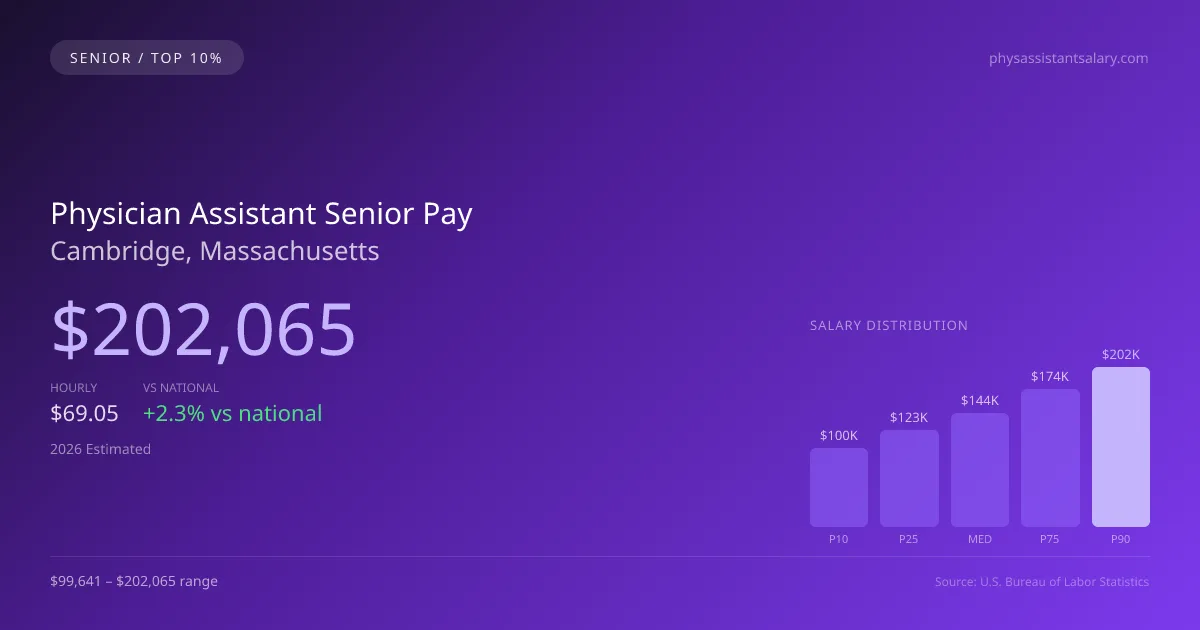 Physician Assistant Senior Salary in Cambridge, MA — 2026 est., based on 2025 BLS