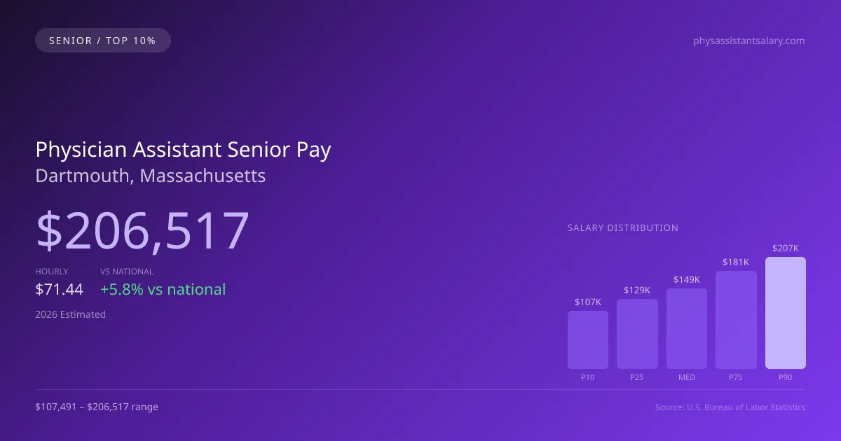 Physician Assistant Senior Salary in Dartmouth, MA — 2026 est., based on 2025 BLS