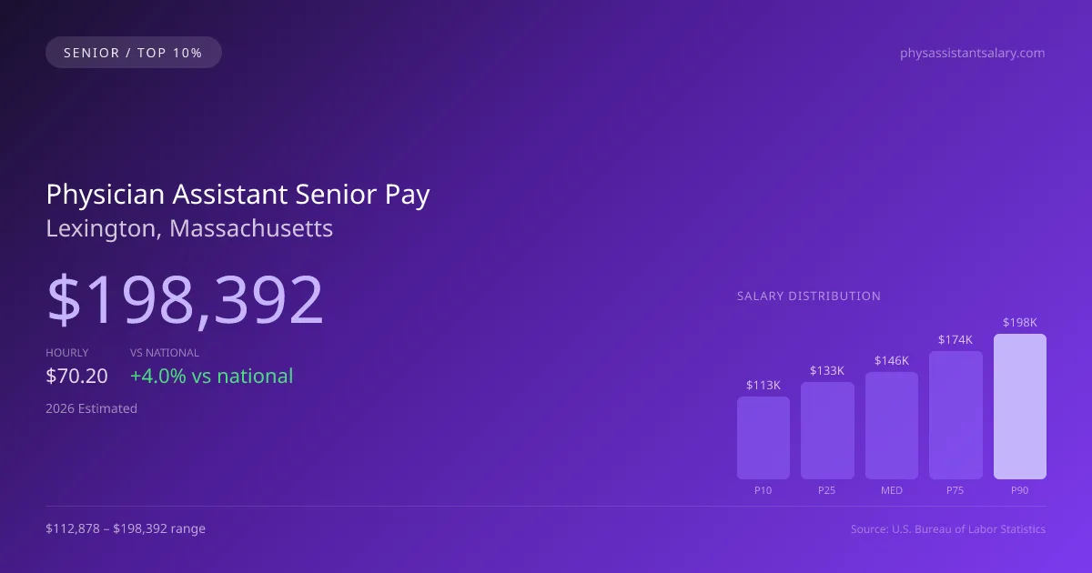 Physician Assistant Senior Salary in Lexington, MA — 2026 est., based on 2025 BLS