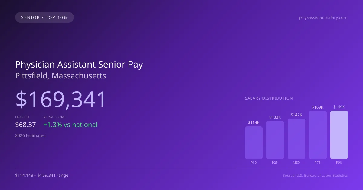 Physician Assistant Senior Salary in Pittsfield, MA — 2026 est., based on 2025 BLS