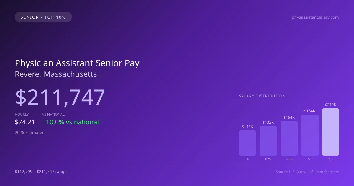 Physician Assistant Senior Salary in Revere, MA — 2026 est., based on 2025 BLS