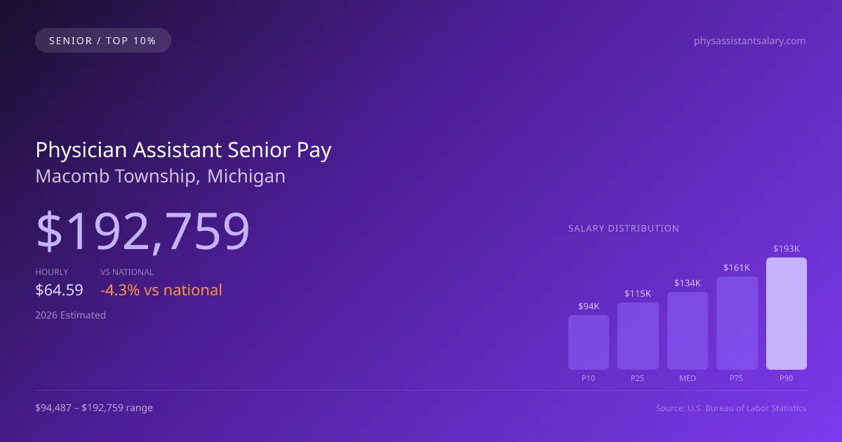 Physician Assistant Senior Salary in Macomb Township, MI — 2026 est., based on 2025 BLS