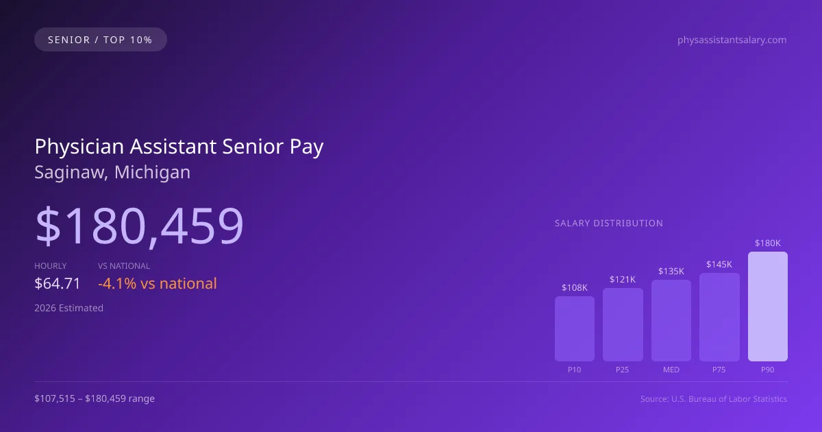 Physician Assistant Senior Salary in Saginaw, MI — 2026 est., based on 2025 BLS