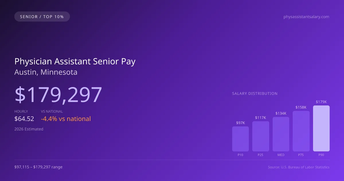 Physician Assistant Senior Salary in Austin, MN — 2026 est., based on 2025 BLS