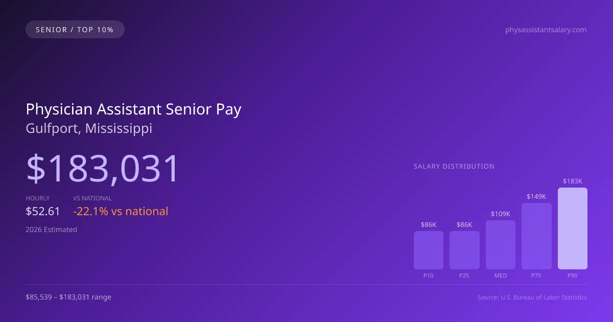Physician Assistant Senior Salary in Gulfport, MS — 2026 est., based on 2025 BLS