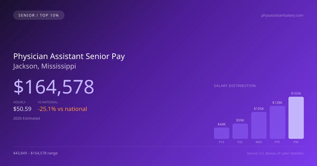 Physician Assistant Senior Salary in Jackson, MS — 2026 est., based on 2025 BLS
