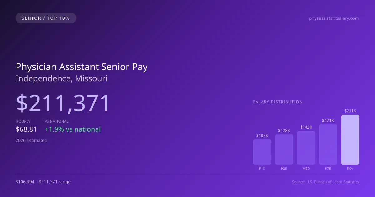 Physician Assistant Senior Salary in Independence, MO — 2026 est., based on 2025 BLS
