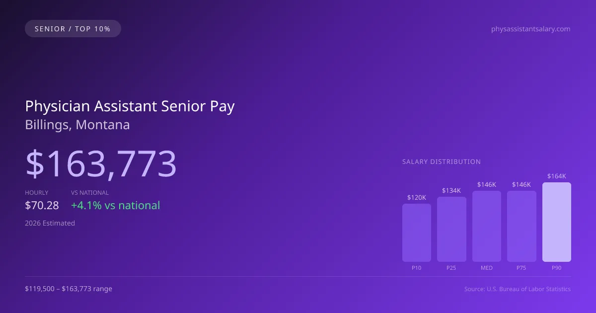 Physician Assistant Senior Salary in Billings, MT — 2026 est., based on 2025 BLS