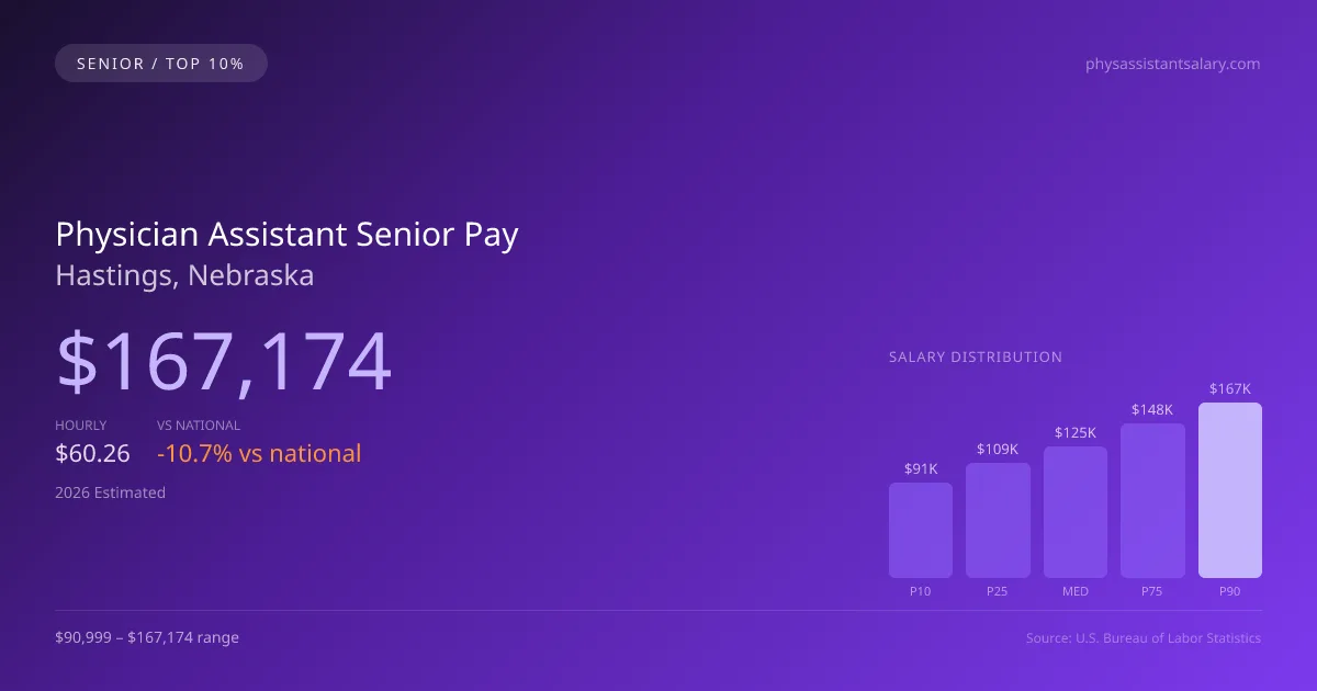Physician Assistant Senior Salary in Hastings, NE — 2026 est., based on 2025 BLS