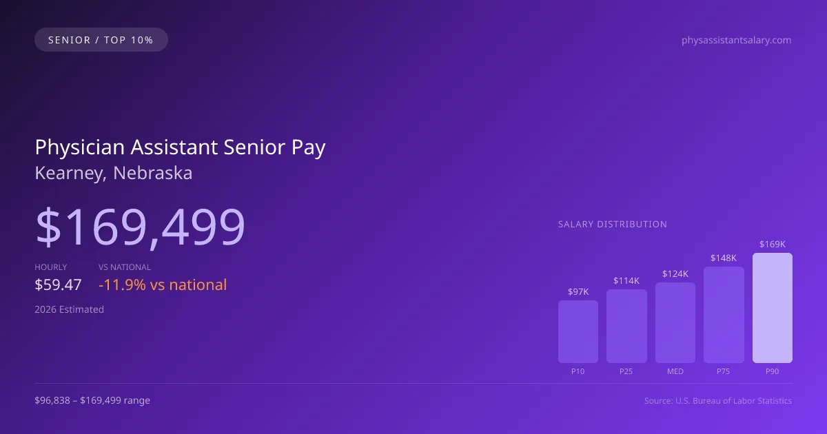 Physician Assistant Senior Salary in Kearney, NE — 2026 est., based on 2025 BLS