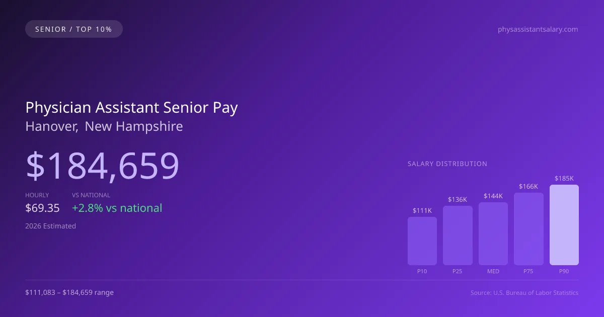 Physician Assistant Senior Salary in Hanover, NH — 2026 est., based on 2025 BLS
