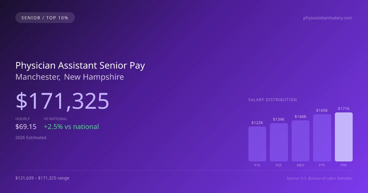 Physician Assistant Senior Salary in Manchester, NH — 2026 est., based on 2025 BLS