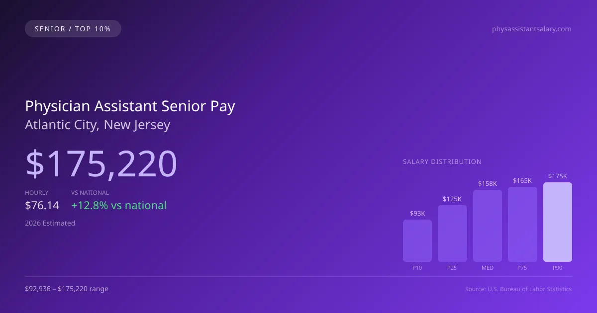 Physician Assistant Senior Salary in Atlantic City, NJ — 2026 est., based on 2025 BLS