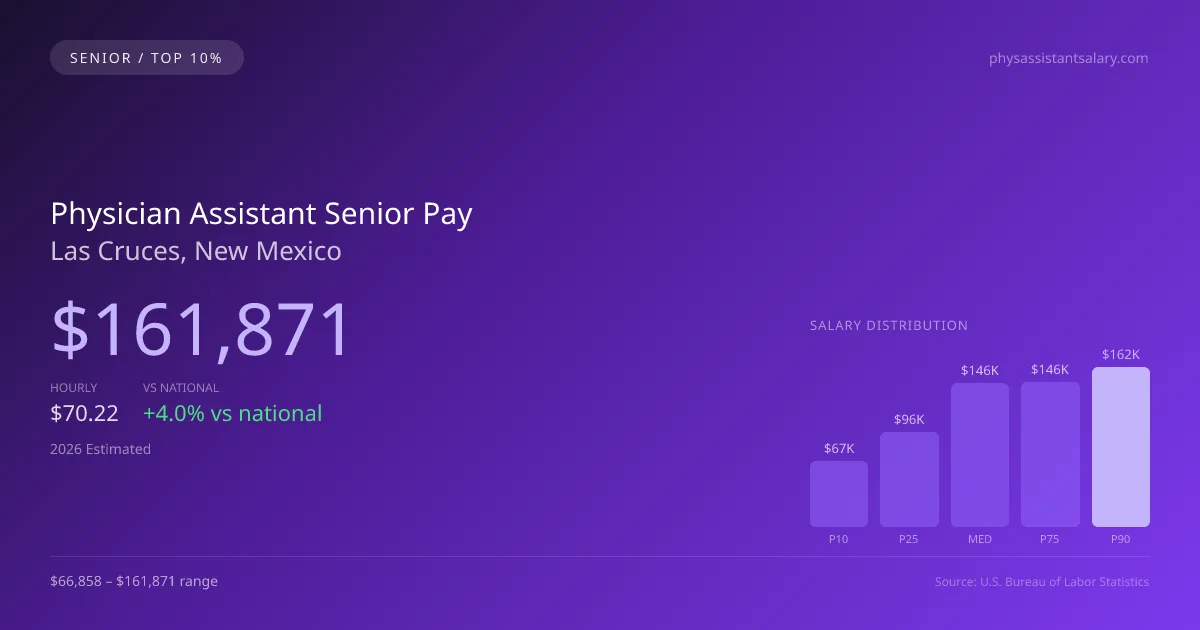 Physician Assistant Senior Salary in Las Cruces, NM — 2026 est., based on 2025 BLS
